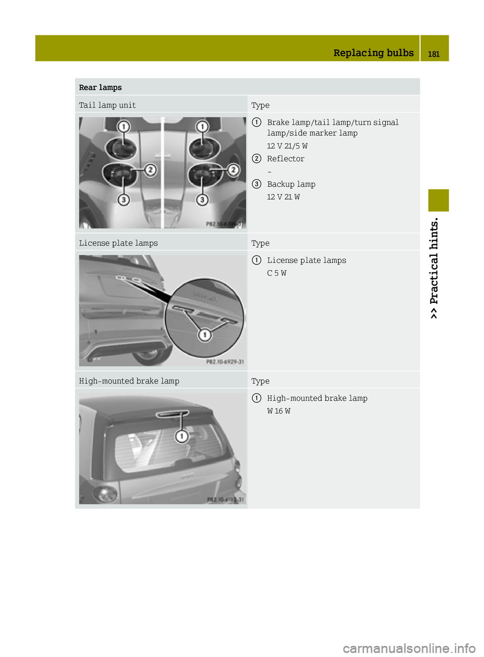 SMART FORTWO COUPE ELECTRIC DRIVE 2015 Owners Manual Rear lamps
Tail lamp unit Type
:
Brake lamp/tail lamp/turn signal
lamp/side marker lamp
12 V 21/5 W
; Reflector
-
= Backup lamp
12 V 21 W License plate lamps Type
:
License plate lamps
C 5 W High‑mo SMART FORTWO COUPE ELECTRIC DRIVE 2015 Owners Manual Rear lamps
Tail lamp unit Type
:
Brake lamp/tail lamp/turn signal
lamp/side marker lamp
12 V 21/5 W
; Reflector
-
= Backup lamp
12 V 21 W License plate lamps Type
:
License plate lamps
C 5 W High‑mo