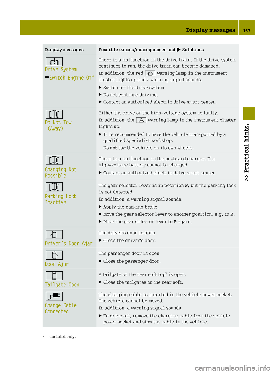 SMART FORTWO COUPE ELECTRIC DRIVE 2013 Owners Manual Display messages Possible causes/consequences and
0001 Solutions
0001
Drive System
0001Switch Engine Off There is a malfunction in the drive train. If the drive system
continues to run, the drive trai SMART FORTWO COUPE ELECTRIC DRIVE 2013 Owners Manual Display messages Possible causes/consequences and
0001 Solutions
0001
Drive System
0001Switch Engine Off There is a malfunction in the drive train. If the drive system
continues to run, the drive trai