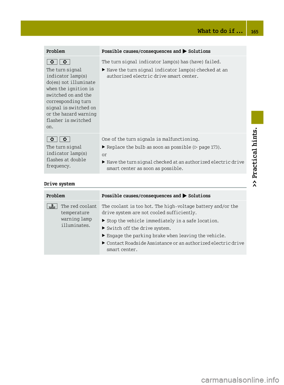 SMART FORTWO COUPE ELECTRIC DRIVE 2013  Owners Manual Problem Possible causes/consequences and
0001 Solutions
00030002
The turn signal
indicator lamp(s)
do(es) not illuminate
when the ignition is
switched on and the
corresponding turn
signal is switched 