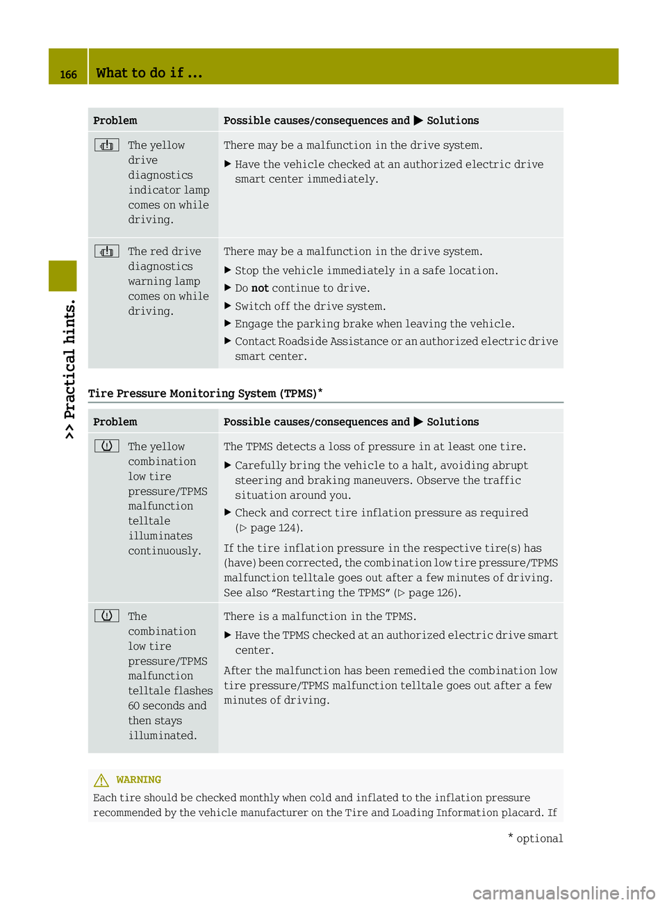 SMART FORTWO COUPE ELECTRIC DRIVE 2013 Owners Guide Problem Possible causes/consequences and
0001 Solutions
0001
The yellow
drive
diagnostics
indicator lamp
comes on while
driving. There may be a malfunction in the drive system.
X
Have the vehicle chec