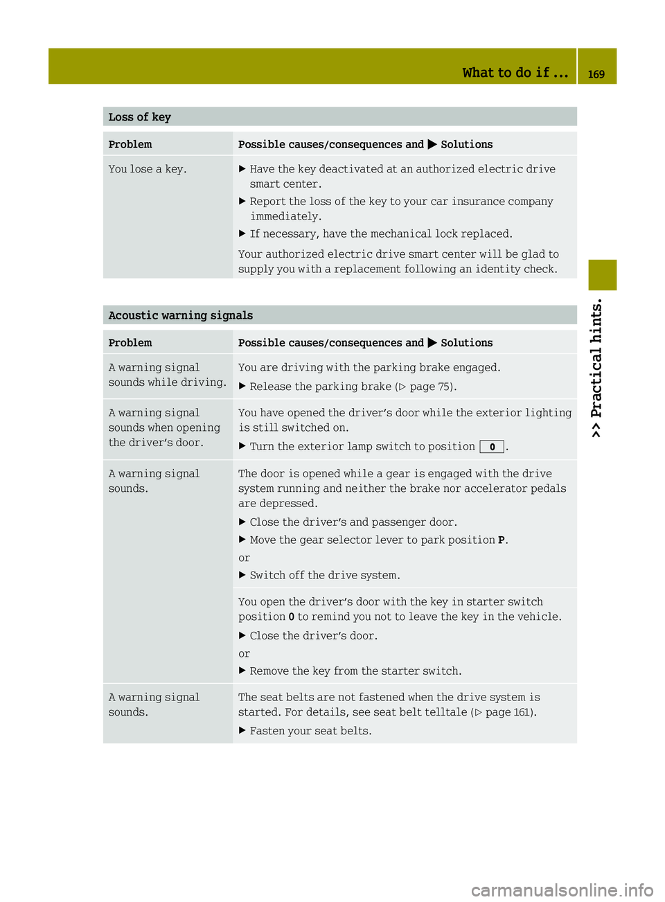 SMART FORTWO COUPE ELECTRIC DRIVE 2013 Owners Manual Loss of key
Problem Possible causes/consequences and
0001 Solutions
You lose a key. X
Have the key deactivated at an authorized electric drive
smart center.
X Report the loss of the key to your car in SMART FORTWO COUPE ELECTRIC DRIVE 2013 Owners Manual Loss of key
Problem Possible causes/consequences and
0001 Solutions
You lose a key. X
Have the key deactivated at an authorized electric drive
smart center.
X Report the loss of the key to your car in