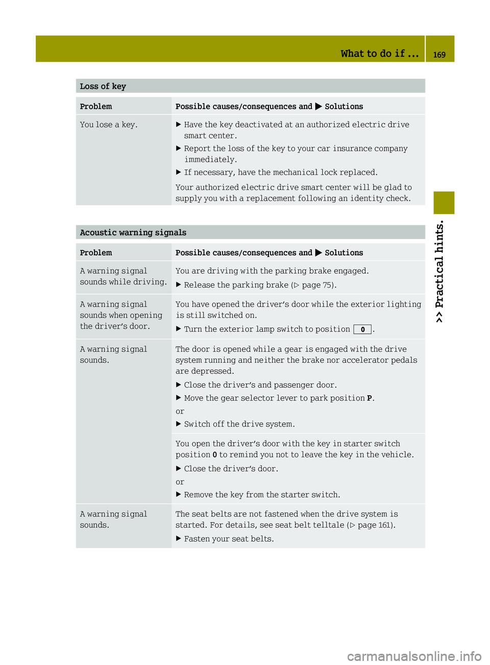 SMART FORTWO COUPE ELECTRIC DRIVE 2013  Owners Manual Loss of key
Problem Possible causes/consequences and
0001 Solutions
You lose a key. X
Have the key deactivated at an authorized electric drive
smart center.
X Report the loss of the key to your car in