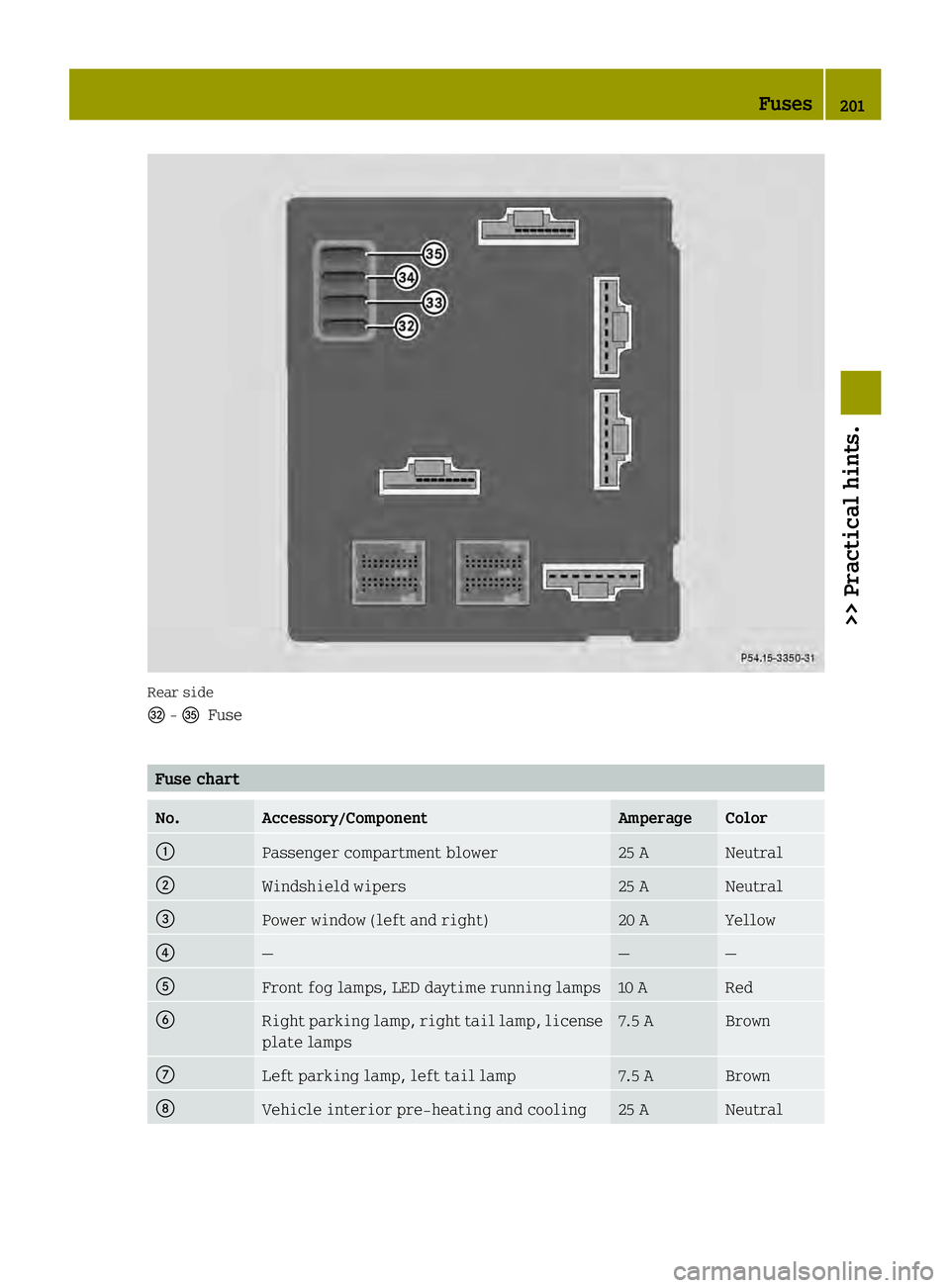 SMART FORTWO COUPE ELECTRIC DRIVE 2013 Owners Manual Rear side
0016
-001F
Fuse Fuse chart
No. Accessory/Component Amperage Color
0002
Passenger compartment blower 25 A Neutral
0003
Windshield wipers 25 A Neutral
002B
Power window (left and right) 20 A Y SMART FORTWO COUPE ELECTRIC DRIVE 2013 Owners Manual Rear side
0016
-001F
Fuse Fuse chart
No. Accessory/Component Amperage Color
0002
Passenger compartment blower 25 A Neutral
0003
Windshield wipers 25 A Neutral
002B
Power window (left and right) 20 A Y