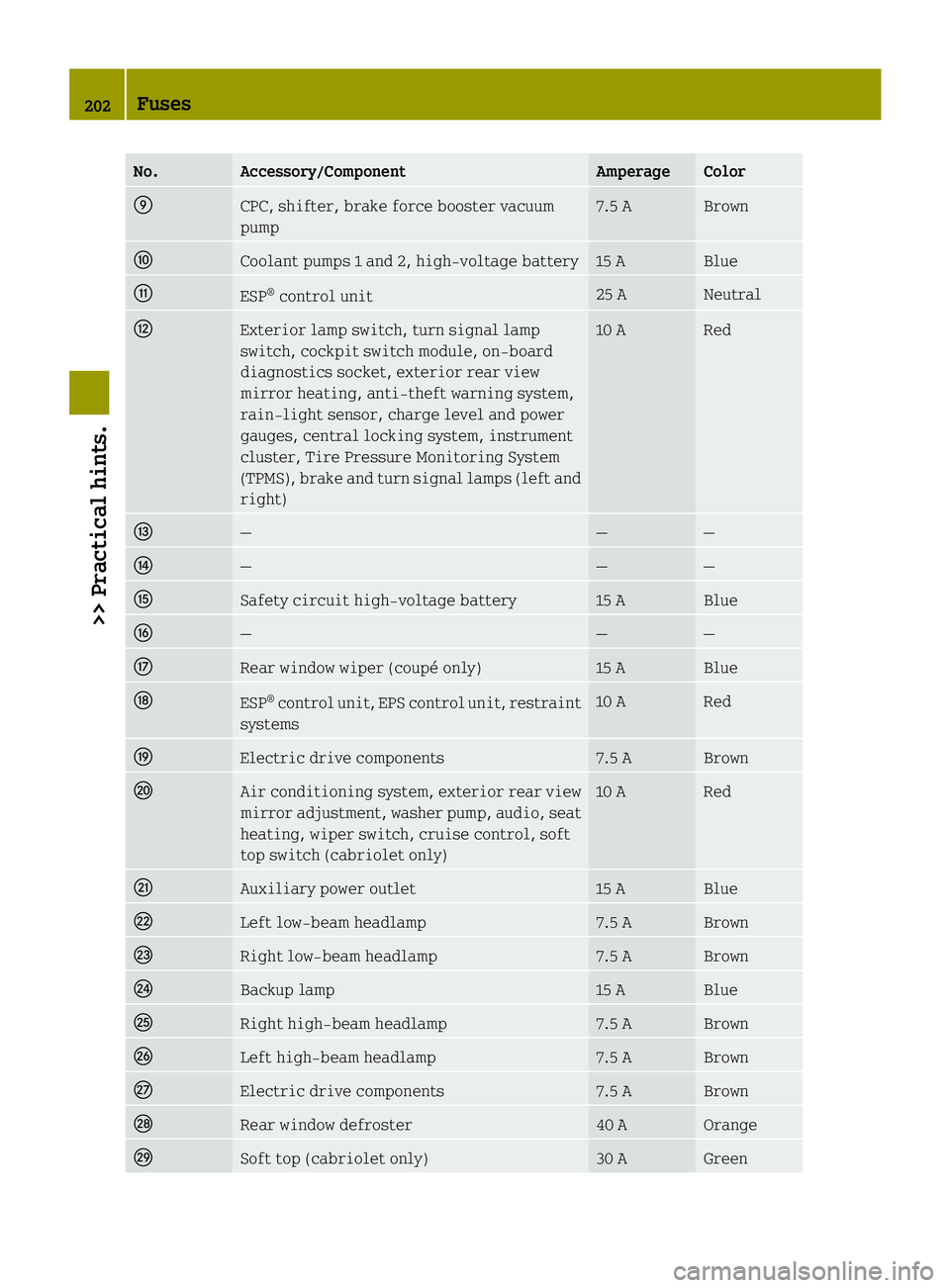 SMART FORTWO COUPE ELECTRIC DRIVE 2013 Owners Guide No. Accessory/Component Amperage Color
001A
CPC, shifter, brake force booster vacuum
pump 7.5 A Brown
001B
Coolant pumps 1 and 2, high-voltage battery 15 A Blue
001D
ESP
®
control unit 25 A Neutral
0