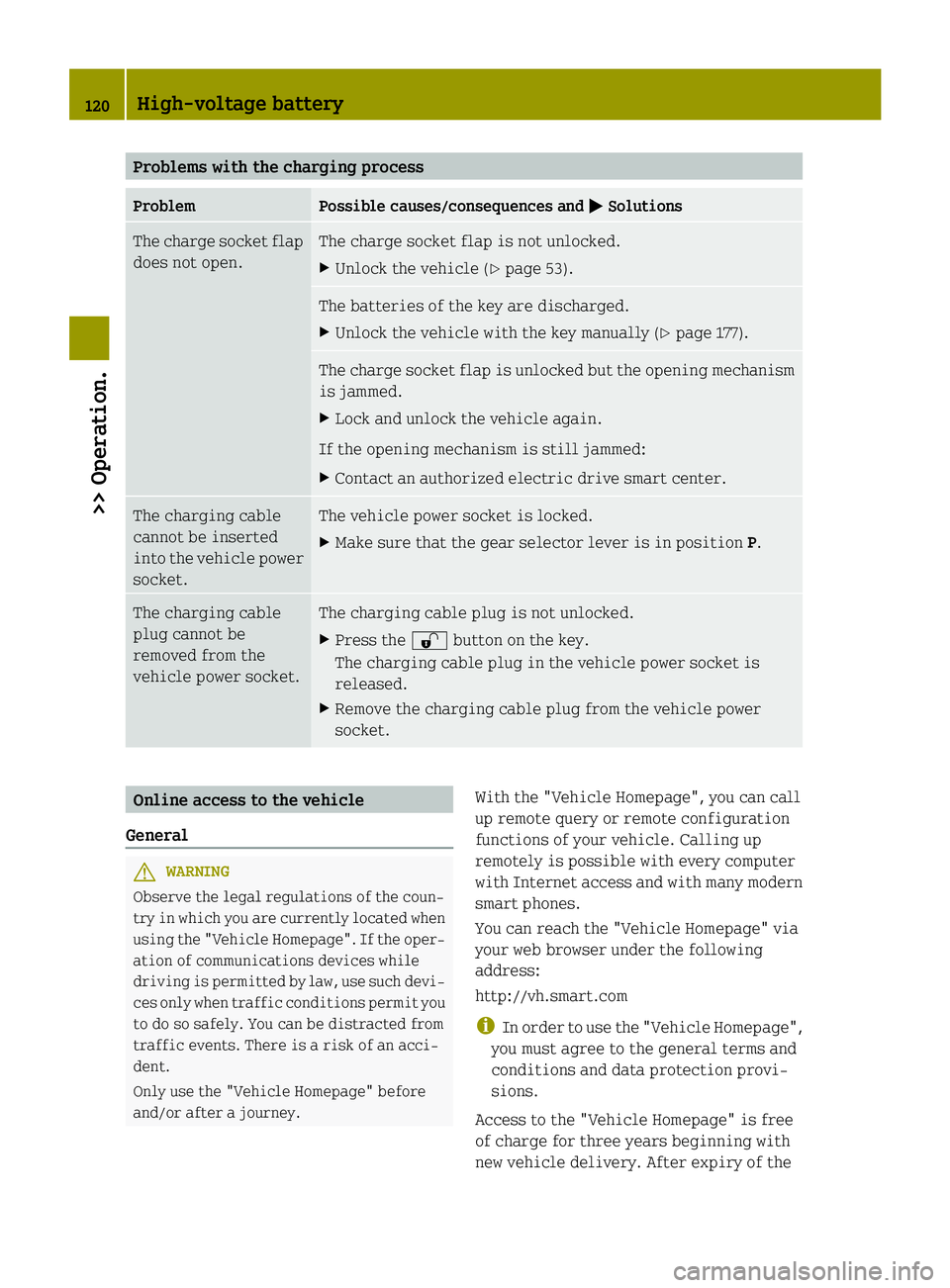 SMART FORTWO COUPE ELECTRIC DRIVE 2014 Owners Manual Problems with the charging process
Problem Possible causes/consequences and
0050
0050Solutions The charge socket flap
does not open. The charge socket flap is not unlocked.
X
Unlock the vehicle (Y pag SMART FORTWO COUPE ELECTRIC DRIVE 2014 Owners Manual Problems with the charging process
Problem Possible causes/consequences and
0050
0050Solutions The charge socket flap
does not open. The charge socket flap is not unlocked.
X
Unlock the vehicle (Y pag