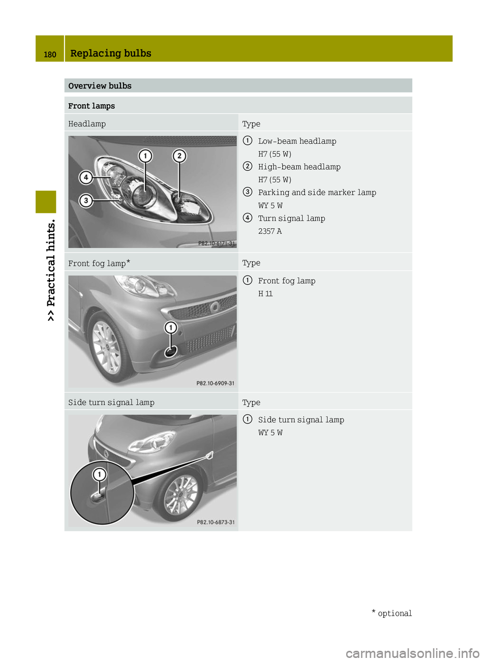 SMART FORTWO COUPE ELECTRIC DRIVE 2014  Owners Manual Overview bulbs
Front lamps
Headlamp Type
0043
Low‑beam headlamp
H7 (55 W)
0044 High‑beam headlamp
H7 (55 W)
0087 Parking and side marker lamp
WY 5 W
0085 Turn signal lamp
2357 A Front fog lamp* Ty