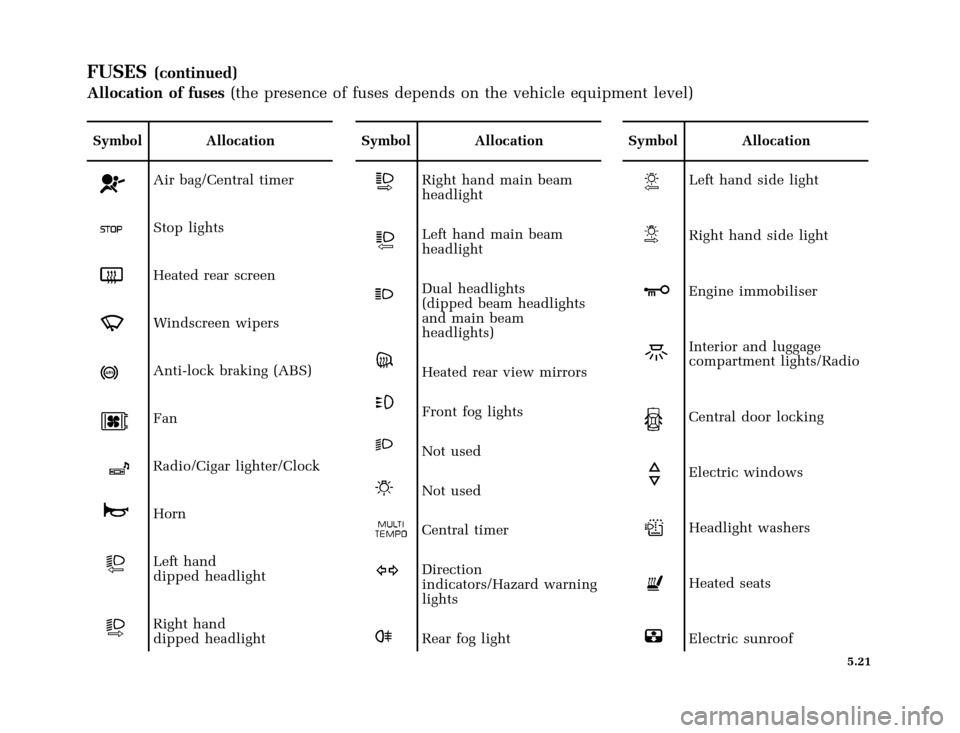 RENAULT CLIO 2000 X65 / 2.G Owners Manual �1�8������I�U�B�*��E��T�[�G� � ��������� � ������ � �3�D�J�H� ����
X65 - CLIOC:\Documentum\Checkout_47\Nu607-8gb_T5.WIN 16/10/2000 11:24-page21
5.21
FUSES(continued)
All