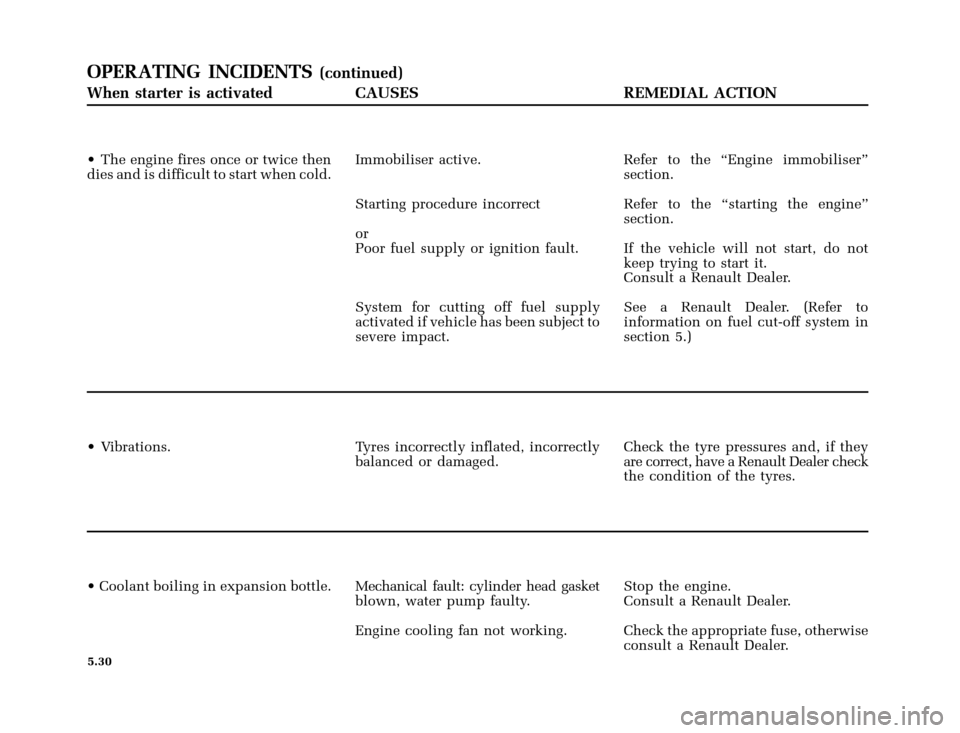 RENAULT CLIO 2000 X65 / 2.G Owners Manual �1�8������I�U�B�*��E��T�[�G� � ��������� � ������ � �3�D�J�H� ����
X65 - CLIOC:\Documentum\Checkout_47\Nu607-8gb_T5.WIN 16/10/2000 11:24-page30
5.30
OPERATING INCIDENTS(