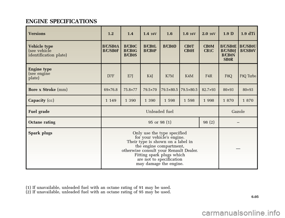 RENAULT CLIO 2000 X65 / 2.G Owners Manual �1�8������I�U�B�*��D��T�[�G� � ��������� � ������ � �3�D�J�H� ����
X65 - CLIOC:\Documentum\Checkout_47\Nu607-8gb_T6.WIN 16/10/2000 11:26-page5
6.05
ENGINE SPECIFICATIONS