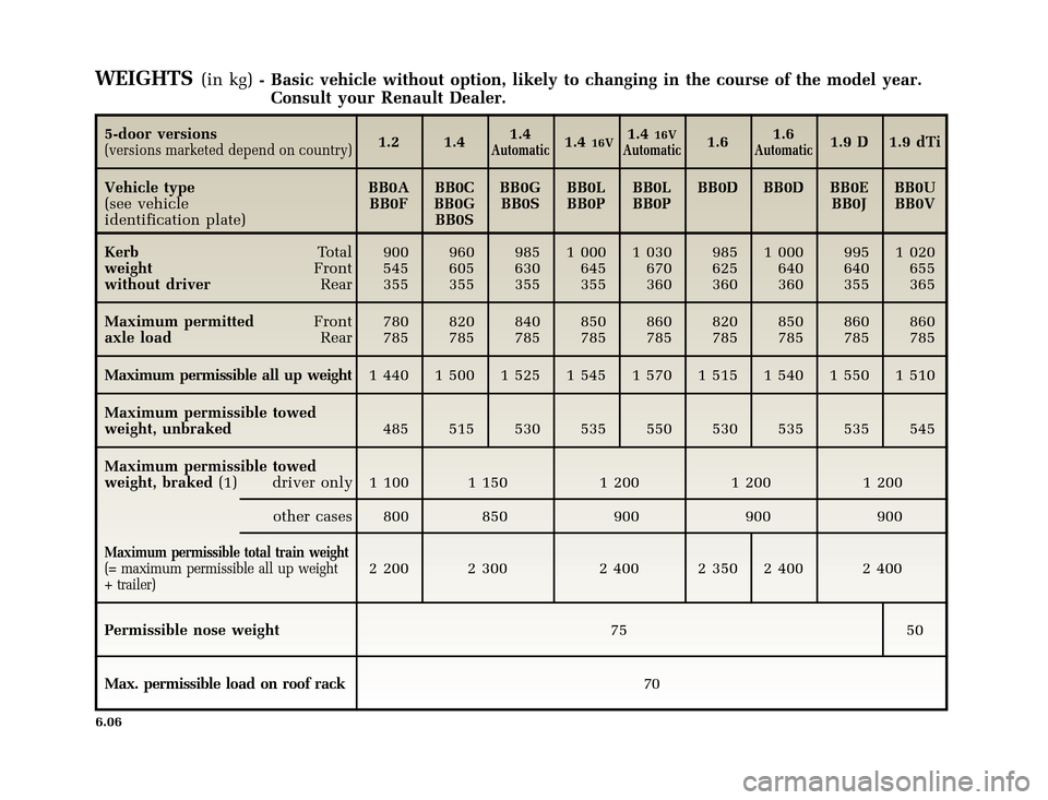 RENAULT CLIO 2000 X65 / 2.G Owners Manual �1�8������I�U�B�*��D��T�[�G� � ��������� � ������ � �3�D�J�H� ����
X65 - CLIOC:\Documentum\Checkout_47\Nu607-8gb_T6.WIN 16/10/2000 11:26-page6
6.06
WEIGHTS(in kg)- Basic