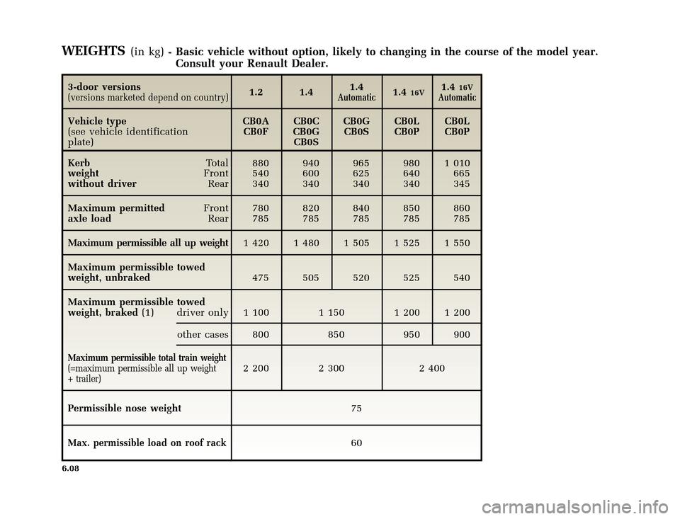 RENAULT CLIO 2000 X65 / 2.G Owners Manual �1�8������I�U�B�*��D��T�[�G� � ��������� � ������ � �3�D�J�H� ����
X65 - CLIOC:\Documentum\Checkout_47\Nu607-8gb_T6.WIN 16/10/2000 11:26-page8
6.08
WEIGHTS(in kg)- Basic