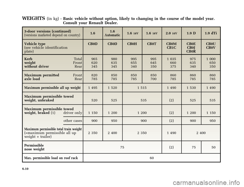 RENAULT CLIO 2000 X65 / 2.G Owners Manual �1�8������I�U�B�*��D��T�[�G� � ��������� � ������ � �3�D�J�H� ����
X65 - CLIOC:\Documentum\Checkout_47\Nu607-8gb_T6.WIN 16/10/2000 11:26-page10
6.10
WEIGHTS(in kg) -Basi