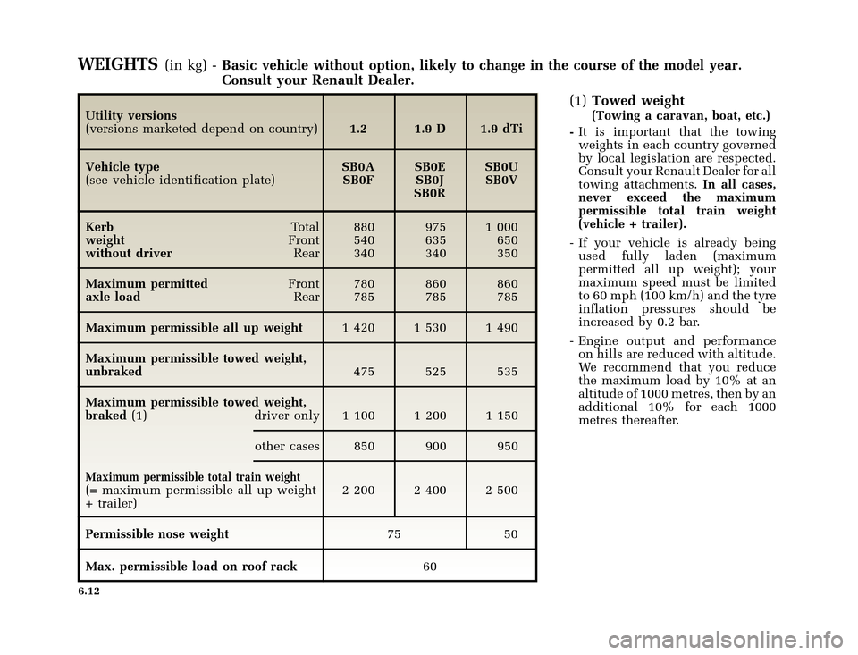 RENAULT CLIO 2000 X65 / 2.G Owners Manual �1�8������I�U�B�*��D��T�[�G� � ��������� � ������ � �3�D�J�H� ����
X65 - CLIOC:\Documentum\Checkout_47\Nu607-8gb_T6.WIN 16/10/2000 11:26-page12
6.12
WEIGHTS(in kg) -Basi