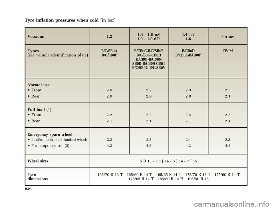 RENAULT CLIO 2000 X65 / 2.G Owners Manual 	
       
X65 - CLIOC:\Documentum\Checkout_47\Nu607-8gb_T1.WIN 12/10/2000 16:22-page6
0.04
Tyre inflation pressures when cold(in bar)
Versions 1.21.4 - 1.616