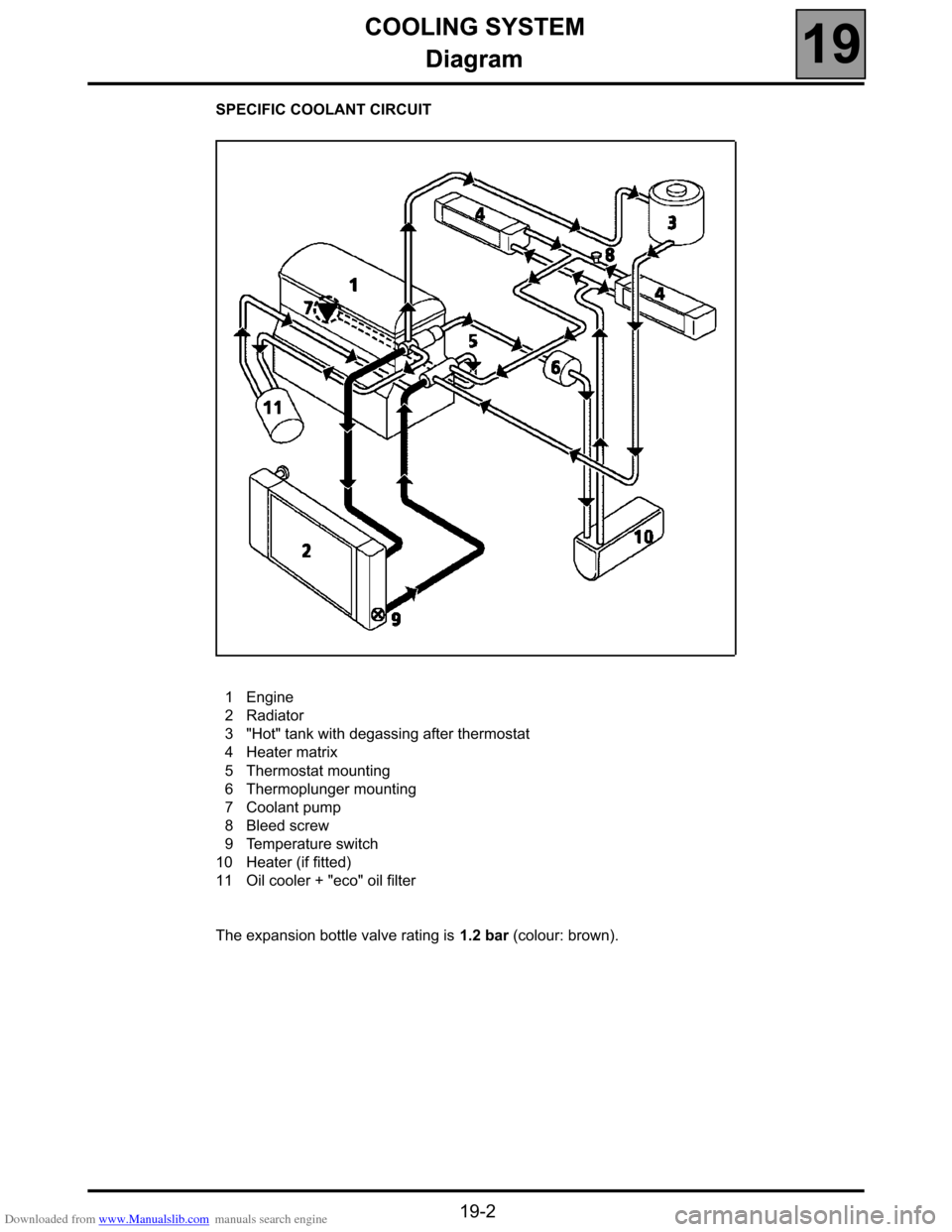 RENAULT ESPACE 2000 J66 / 3.G Technical Note 3426A Workshop Manual Downloaded from www.Manualslib.com manuals search engine COOLING SYSTEM
Diagram
19
19-2
Diagram
SPECIFIC COOLANT CIRCUIT
  1Engine
  2Radiator
  3"Hot" tank with degassing after thermostat
  4Heater m