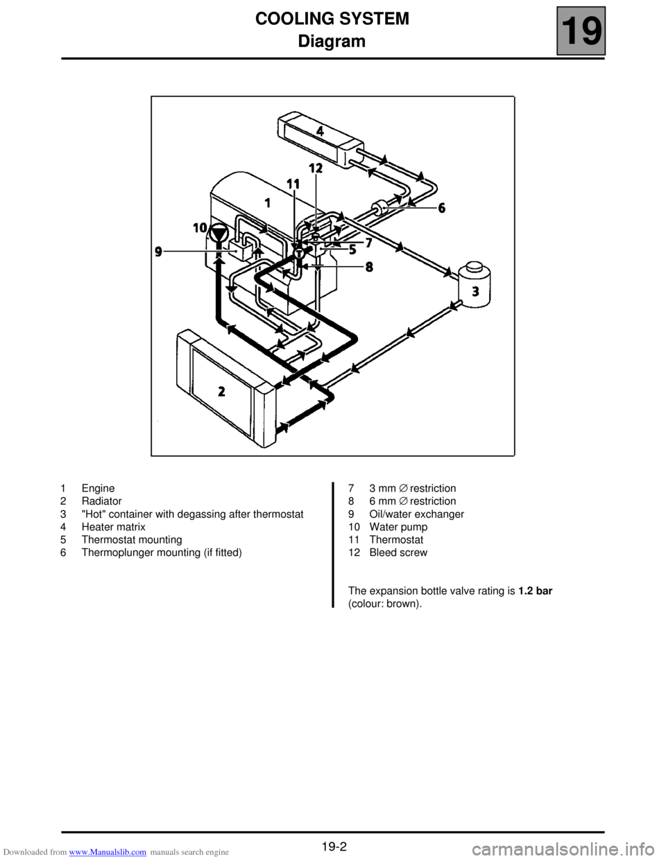 RENAULT SCENIC 2000 J64 / 1.G Technical Note 3426A Workshop Manual Downloaded from www.Manualslib.com manuals search engine COOLING SYSTEM
Diagram
19
19-2
Diagram
1 Engine
2 Radiator
3 "Hot" container with degassing after thermostat
4 Heater matrix
5 Thermostat mount