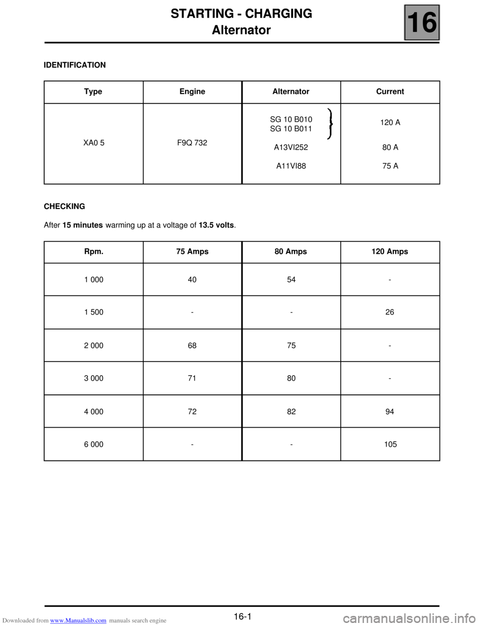 RENAULT SCENIC 2000 J64 / 1.G Technical Note 3426A User Guide Downloaded from www.Manualslib.com manuals search engine STARTING - CHARGING
Alternator
16
116STARTING - CHARGING
Alternator
IDENTIFICATION
CHECKING
After 15 minutes warming up at a voltage of 13.5 vo