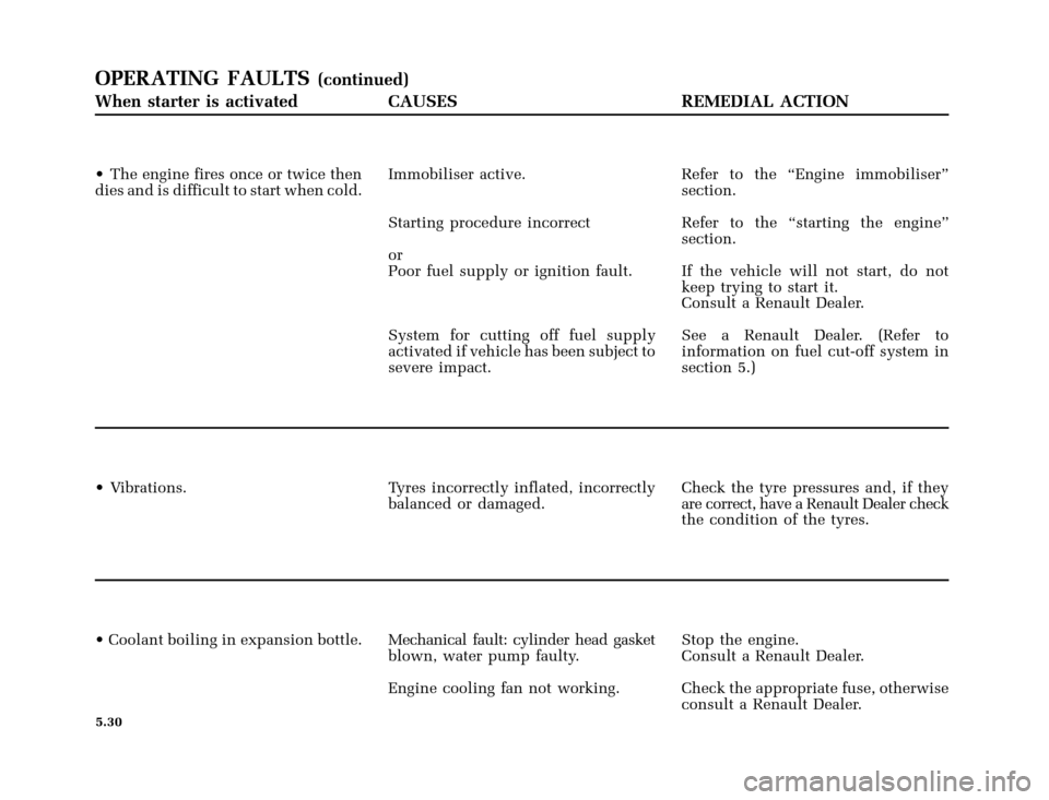 RENAULT CLIO 2003 X65 / 2.G User Guide �Q�X������B�I�U�D�B�*���T�[�G� � �������� � ������ � �3�D�J�H� ����
nu654-6 - CLIO IIC:\Documentum\Checkout
u654-6_eng_T5.WIN 30/10/2002 12:28-page30
5.30
OPERATING FAULT