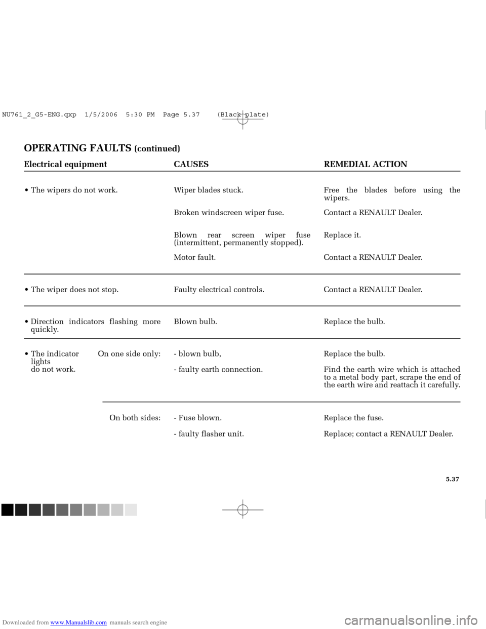 RENAULT MEGANE 2005 X84 / 2.G Owners Manual Downloaded from www.Manualslib.com manuals search engine 
NU761_2_G5-FRA.qxd  4/11/05  11:10  Page 5.37
5.37
OPERATING FAULTS (continued)
Electrical equipment CAUSES REMEDIAL ACTION
Blown rear screen 