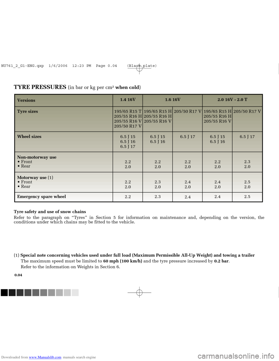 RENAULT MEGANE 2005 X84 / 2.G Owners Manual Downloaded from www.Manualslib.com manuals search engine 
NU761_2_G1-FRA.qxd  10/11/05  15:52  Page 0.04
0.04
TYRE PRESSURES (in bar or kg per cm²when cold)
Versions
Tyre sizes
Wheel sizes
Non-motorw