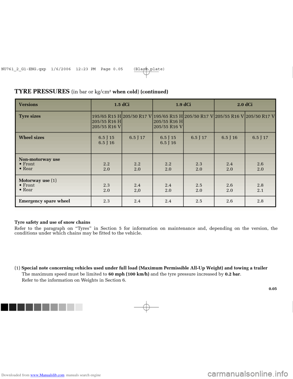 RENAULT MEGANE 2005 X84 / 2.G Owners Manual Downloaded from www.Manualslib.com manuals search engine 
NU761_2_G1-FRA.qxd  10/11/05  15:52  Page 0.05
0.05
TYRE PRESSURES(in bar or kg/cm²when cold)(continued)
Versions
Tyre sizes
Non-motorway use