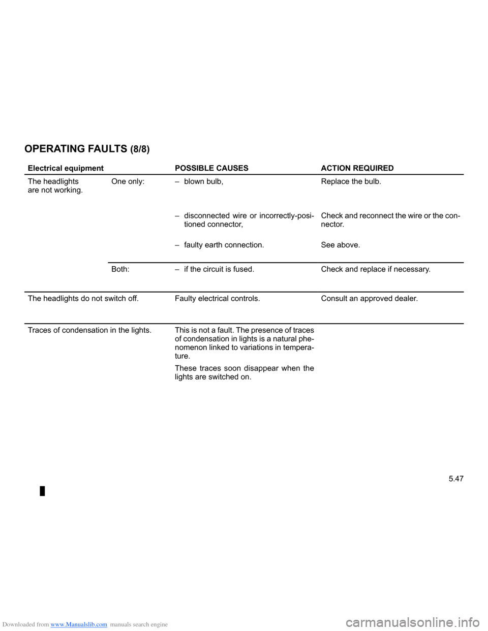 RENAULT CLIO 2009 X85 / 3.G Owners Manual Downloaded from www.Manualslib.com manuals search engine 
JauneNoirNoir texte

5.47
ENG_UD14711_3Anomalies de fonctionnement (X85 - B85 - C85 - S85 - K85 - Renault)ENG_NU_853-3_BCSK85_Renault_5

OPERA