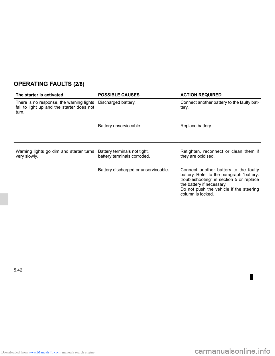 RENAULT CLIO 2012 X85 / 3.G Owners Manual Downloaded from www.Manualslib.com manuals search engine 5.42
ENG_UD13707_1
Anomalies de fonctionnement (L38 - X38 - Renault)
ENG_NU_853-7_BCSK85_Renault_5
Jaune NoirNoir texte
OPERATING FAULTS (2/8)
RENAULT CLIO 2012 X85 / 3.G Owners Manual Downloaded from www.Manualslib.com manuals search engine 5.42
ENG_UD13707_1
Anomalies de fonctionnement (L38 - X38 - Renault)
ENG_NU_853-7_BCSK85_Renault_5
Jaune NoirNoir texte
OPERATING FAULTS (2/8)