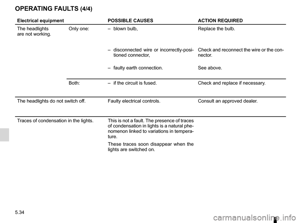 RENAULT FLUENCE ZERO EMISSION 2012 1.G Owners Manual 5.34
ENG_UD29326_3
Anomalies de fonctionnement (L38 électrique - Renault)
ENG_NU_914-4_L38e_Renault_5
OPErATINg FAULTs (4/4)
Electrical equipment POssIBLE CAUsEsACTION rEqUIrED
The headlights
are not