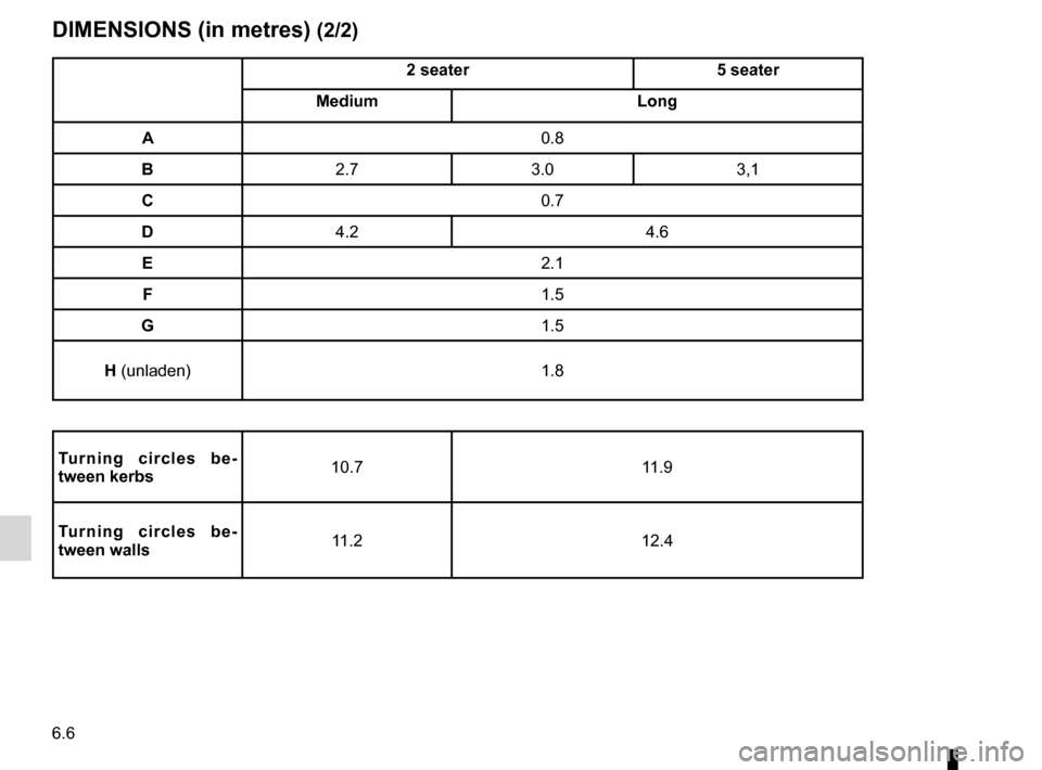 RENAULT KANGOO ZERO EMISSION 2012 X61 / 2.G Owners Manual 6.6
ENG_UD22115_1
Dimensions (X61 électrique - Renault)
ENG_NU_911-4_F61e_Renault_6
diMensions (in metres) (2/2)
2 seater 5 seater
Medium long
a 0.8
B 2.7 3.0 3,1
c 0.7
d 4.2 4.6
e 2.1
f 1.5
g 1.5
h 