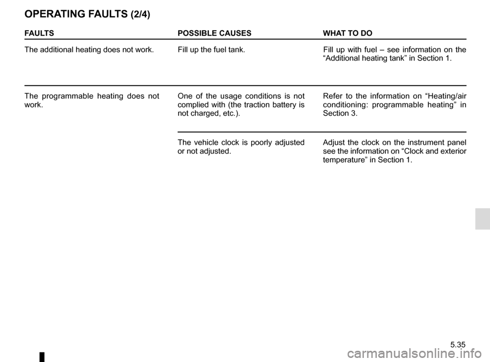 RENAULT KANGOO VAN ZERO EMISSION 2012 X61 / 2.G Owners Manual 5.35
FAULTSPOSSIBLE CAUSESWHAT TO DO
The additional heating does not work. Fill up the fuel tank. Fill  up  with  fuel  –  see  information  on  the 
“Additional heating tank” in Section 1. 
The