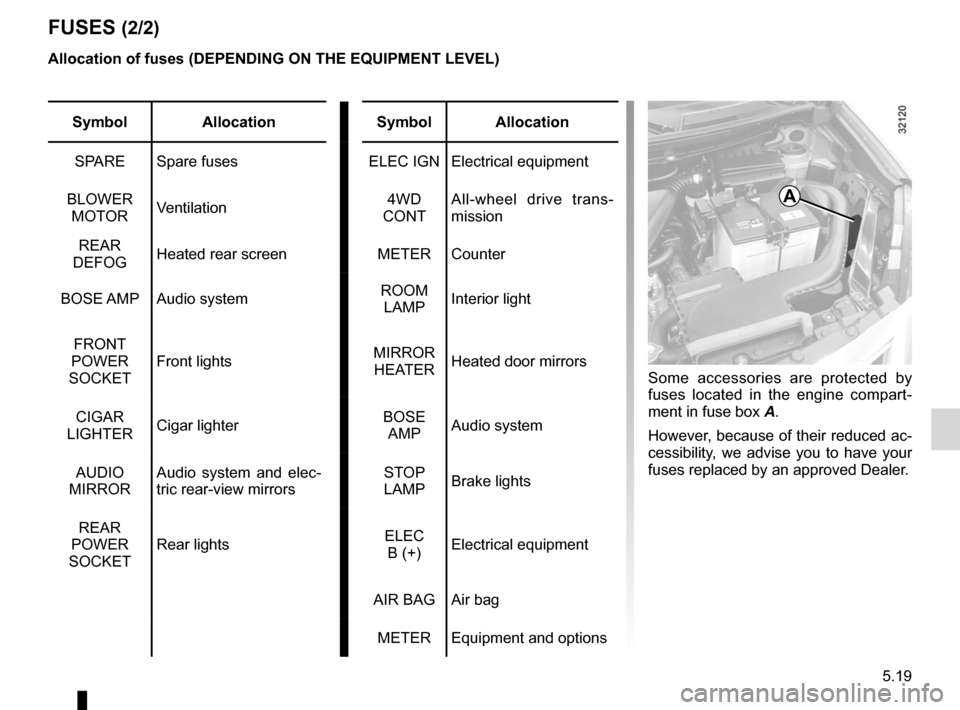 RENAULT KOLEOS 2012 1.G Owners Manual JauneNoirNoir texte
5.19
ENG_UD21012_4
Fusibles (X45 - H45 - Renault)
ENG_NU_977-2_H45_Ph2_Renault_5
Fuses (2/2)
allocation of fuses (DePenDIng On the eQuIPment leVel)
Some  accessories  are  protecte