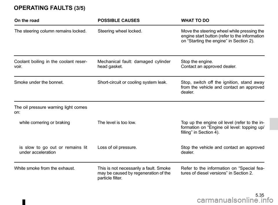 RENAULT MEGANE RS 2012 X95 / 3.G User Guide JauneNoirNoir texte
5.35
ENG_UD17369_3
Anomalies de fonctionnement (X95 - B95 - D95 - Renault)
ENG_NU_837-6_BDK95_Renault_5
OPeratIng F aults (3/5)
On the road POssIBle causeswhat tO DO
The steering c