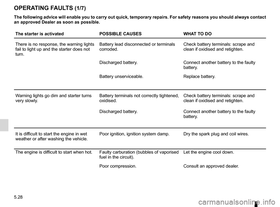 RENAULT WIND 2012 1.G Owners Manual operating faults ..................................... (up to the end of the DU)
practical advice  ..................................... (up to the end of the DU)
faults operating faults  ............