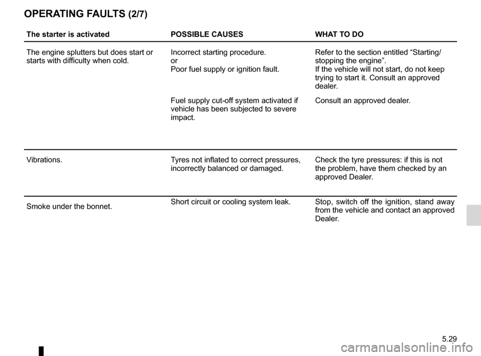 RENAULT WIND 2012 1.G Owners Manual JauneNoirNoir texte
5.29
ENG_UD20505_2
Anomalie de fonctionnement (E33 - X33 - Renault)
ENG_NU_865-6_E33_Renault_5
the starter is activated POssIBLe causesWHat tO dO
The engine splutters but does star RENAULT WIND 2012 1.G Owners Manual JauneNoirNoir texte
5.29
ENG_UD20505_2
Anomalie de fonctionnement (E33 - X33 - Renault)
ENG_NU_865-6_E33_Renault_5
the starter is activated POssIBLe causesWHat tO dO
The engine splutters but does star