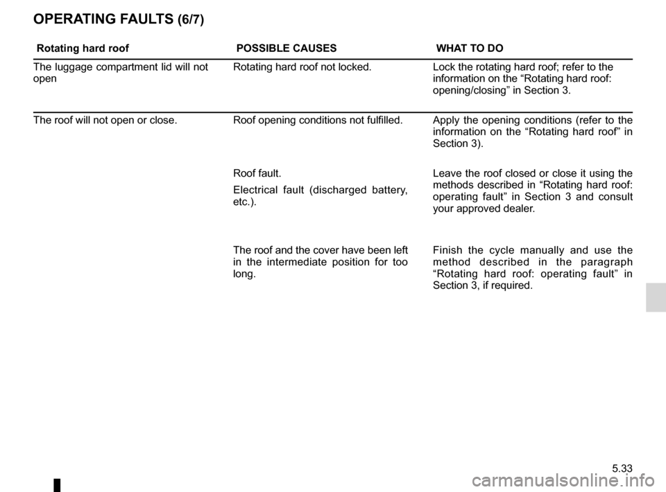RENAULT WIND 2012 1.G Owners Manual JauneNoirNoir texte
5.33
ENG_UD20505_2
Anomalie de fonctionnement (E33 - X33 - Renault)
ENG_NU_865-6_E33_Renault_5
OPeratIng F auLts (6/7)
rotating hard roof POssIBLe causesWHat tO dO
The luggage comp RENAULT WIND 2012 1.G Owners Manual JauneNoirNoir texte
5.33
ENG_UD20505_2
Anomalie de fonctionnement (E33 - X33 - Renault)
ENG_NU_865-6_E33_Renault_5
OPeratIng F auLts (6/7)
rotating hard roof POssIBLe causesWHat tO dO
The luggage comp