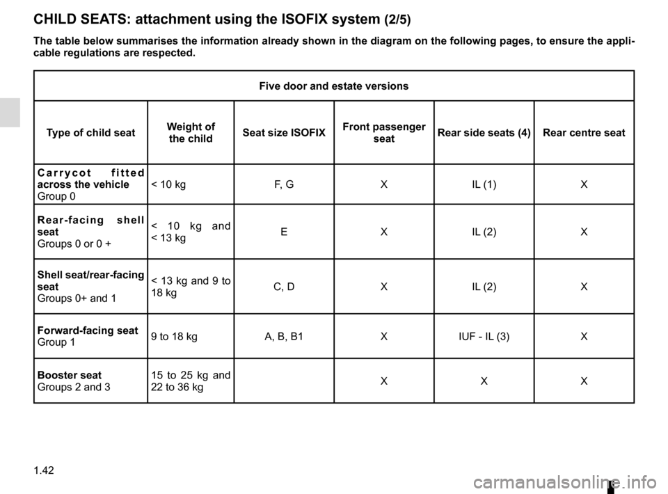 RENAULT CLIO 2015 X98 / 4.G Service Manual 1.42
Five door and estate versions
Type of child seat Weight of 
the child Seat size ISOFIX Front passenger 
seat Rear side seats (4) Rear centre seat
Carrycot fitted 
across the vehicle
Group 0 < 10 