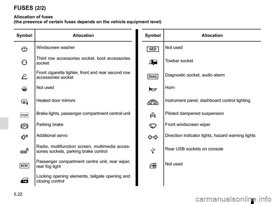 RENAULT ESPACE 2015 5.G Owners Manual 5.22
FUSES (2/2)
Allocation of fuses 
(the presence of certain fuses depends on the vehicle equipment level)\
Symbol Allocation SymbolAllocation
HWindscreen washerNot used
ëThird row accessories so