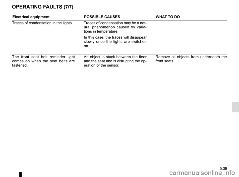 RENAULT KADJAR 2015 1.G Owners Manual 5.39
OPERATING FAULTS (7/7)
Electrical equipmentPOSSIBLE CAUSESWHAT TO DO
Traces of condensation in the lights. Traces of condensation may be a nat- ural phenomenon caused by varia-
tions in temperatu