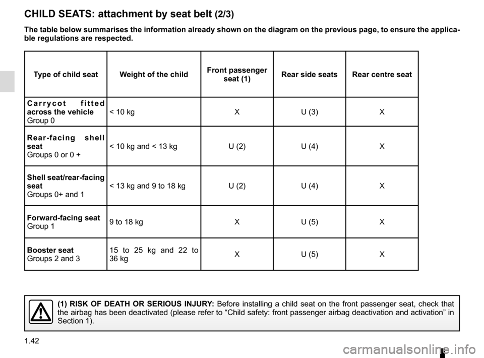RENAULT KADJAR 2015 1.G Service Manual 1.42
CHILD SEATS: attachment by seat belt (2/3)
Type of child seat Weight of the childFront passenger
seat (1) Rear side seats Rear centre seat
Carrycot fitted
across the vehicle
Group 0 < 10 kg X U RENAULT KADJAR 2015 1.G Service Manual 1.42
CHILD SEATS: attachment by seat belt (2/3)
Type of child seat Weight of the childFront passenger
seat (1) Rear side seats Rear centre seat
Carrycot fitted
across the vehicle
Group 0 < 10 kg X U