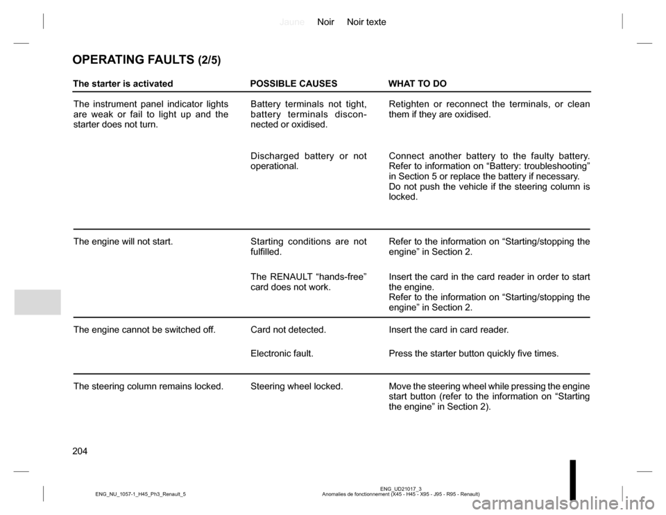 RENAULT KOLEOS 2015 1.G Owners Manual JauneNoir Noir texte
204
ENG_UD21017_3
Anomalies de fonctionnement (X45 - H45 - X95 - J95 - R95 - Renault) ENG_NU_1057-1_H45_Ph3_Renault_5
OPERATING FAULTS (2/5)
The starter is activated POSSIBLE CAUS RENAULT KOLEOS 2015 1.G Owners Manual JauneNoir Noir texte
204
ENG_UD21017_3
Anomalies de fonctionnement (X45 - H45 - X95 - J95 - R95 - Renault) ENG_NU_1057-1_H45_Ph3_Renault_5
OPERATING FAULTS (2/5)
The starter is activated POSSIBLE CAUS