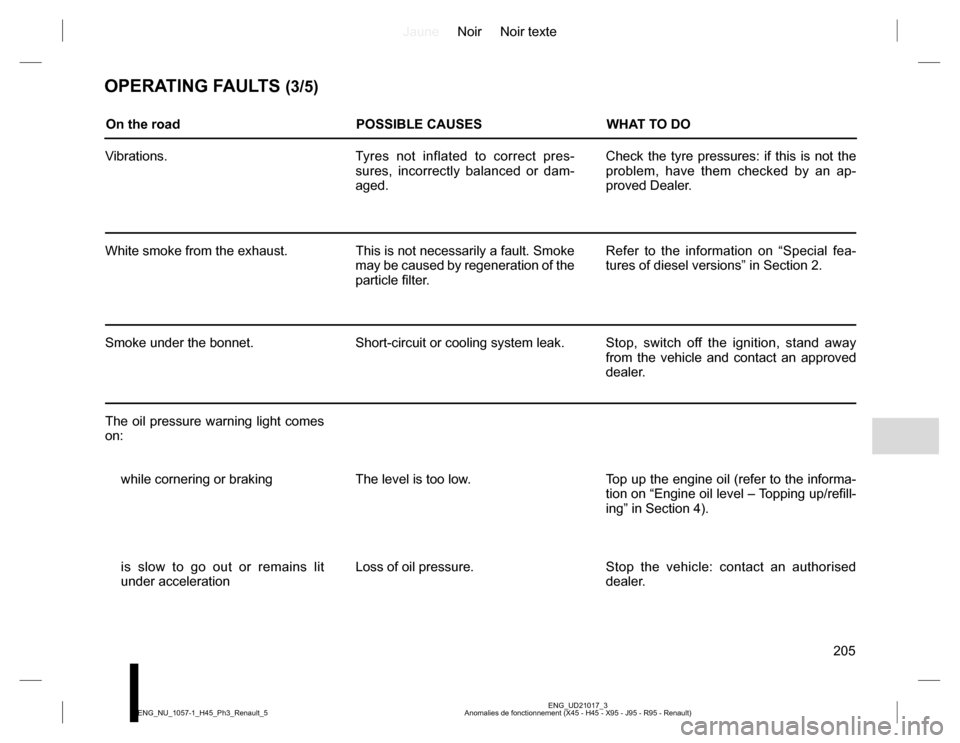 RENAULT KOLEOS 2015 1.G Owners Manual JauneNoir Noir texte
205
ENG_UD21017_3
Anomalies de fonctionnement (X45 - H45 - X95 - J95 - R95 - Renault) ENG_NU_1057-1_H45_Ph3_Renault_5
OPERATING FAULTS (3/5)
On the road POSSIBLE CAUSES WHAT TO DO