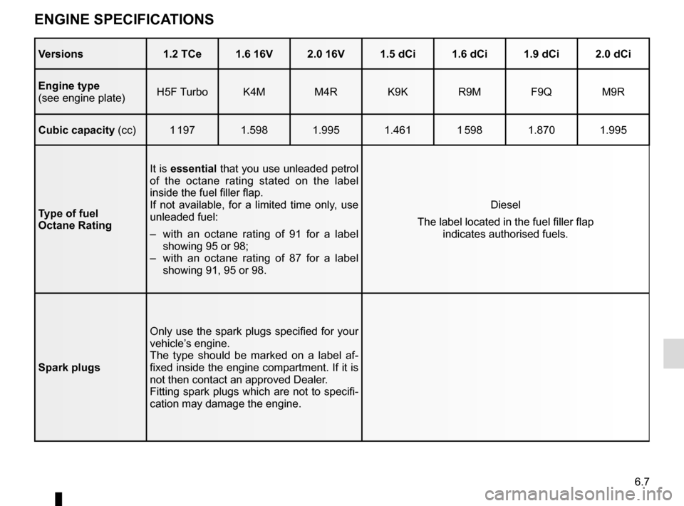 RENAULT SCENIC 2015 J95 / 3.G Owners Manual 6.7
ENGINE SPECIFICATIONS
Versions1.2 TCe 1.6 16V 2.0 16V 1.5 dCi 1.6 dCi 1.9 dCi 2.0 dCi
Engine type
(see engine plate) H5F Turbo K4M M4R K9K R9M F9Q M9R
Cubic capacity  (cc) 1 197 1.598 1.995 1.461 