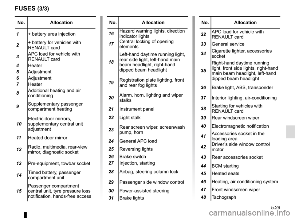 RENAULT TRAFIC 2015 X82 / 3.G User Guide 5.29
No.Allocation
1 + battery urea injection
2 + battery for vehicles with
RENAULT card
3 APC load for vehicle with
RENAULT card
4 Heater
5 Adjustment
6 Adjustment
7 Heater
8 Additional heating and RENAULT TRAFIC 2015 X82 / 3.G User Guide 5.29
No.Allocation
1 + battery urea injection
2 + battery for vehicles with
RENAULT card
3 APC load for vehicle with
RENAULT card
4 Heater
5 Adjustment
6 Adjustment
7 Heater
8 Additional heating and