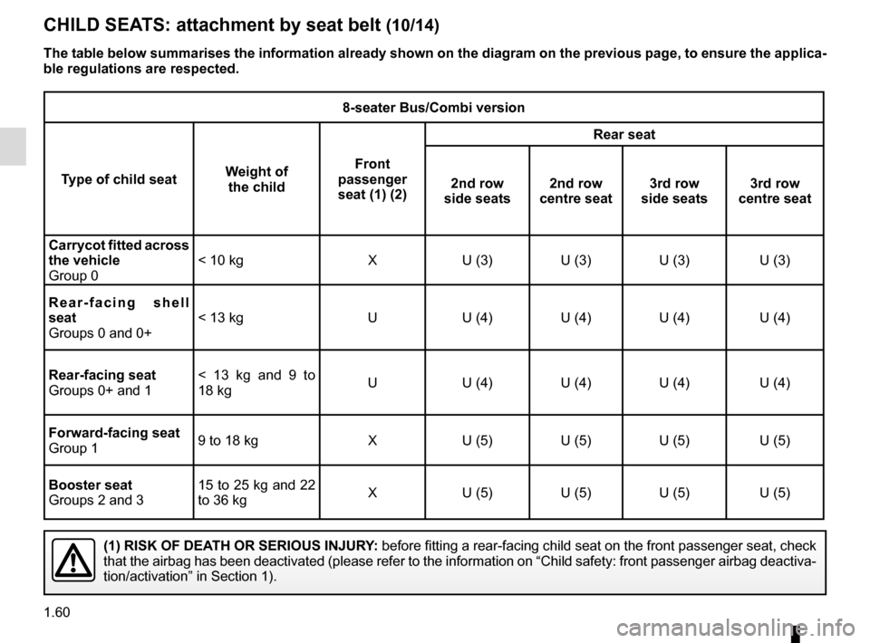 RENAULT TRAFIC 2015 X82 / 3.G User Guide 1.60
CHILD SEATS: attachment by seat belt (10/14)
8-seater Bus/Combi version
Type of child seat Weight of 
the child Front 
passenger  seat (1) (2) Rear seat
2nd row 
side seats 2nd row 
centre seat 3