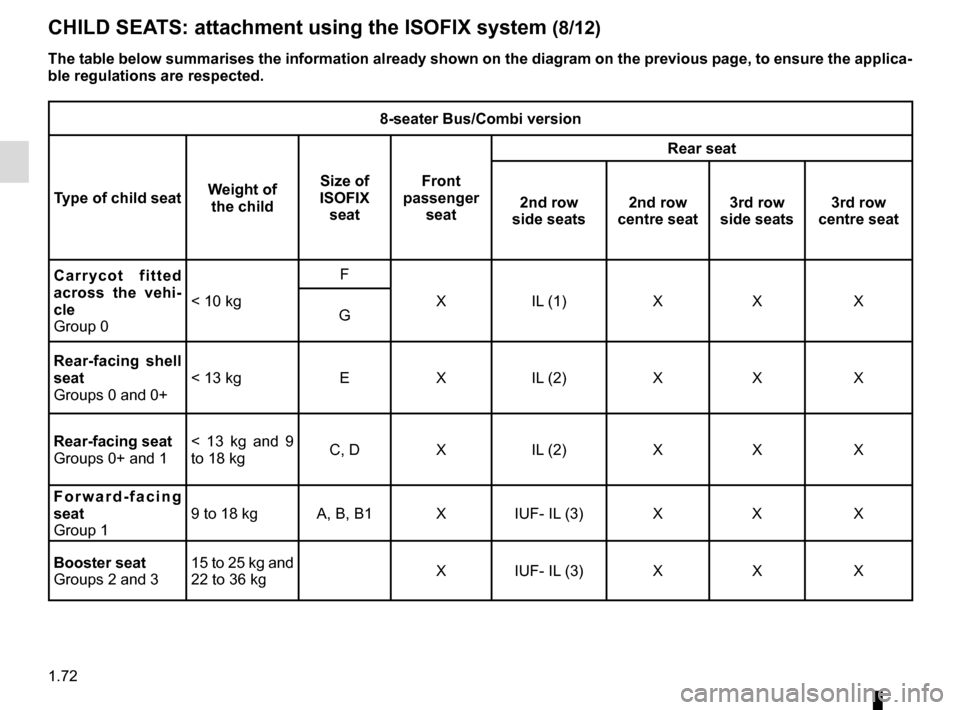 RENAULT TRAFIC 2015 X82 / 3.G Owners Manual 1.72
CHILD SEATS: attachment using the ISOFIX system (8/12)
8-seater Bus/Combi version
Type of child seat Weight of 
the child Size of 
ISOFIX  seat Front 
passenger  seat Rear seat
2nd row 
side seat