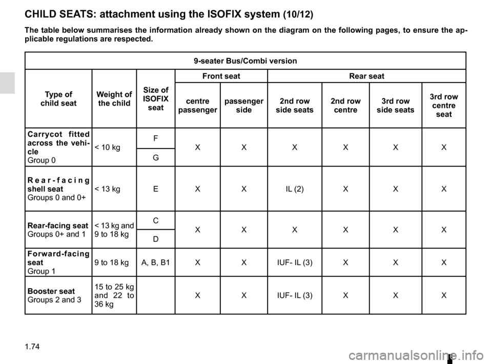 RENAULT TRAFIC 2015 X82 / 3.G Manual PDF 1.74
CHILD SEATS: attachment using the ISOFIX system (10/12)
9-seater Bus/Combi version
Type of 
child seat Weight of 
the child Size of 
ISOFIX  seat Front seat
Rear seat
centre 
passenger passenger 