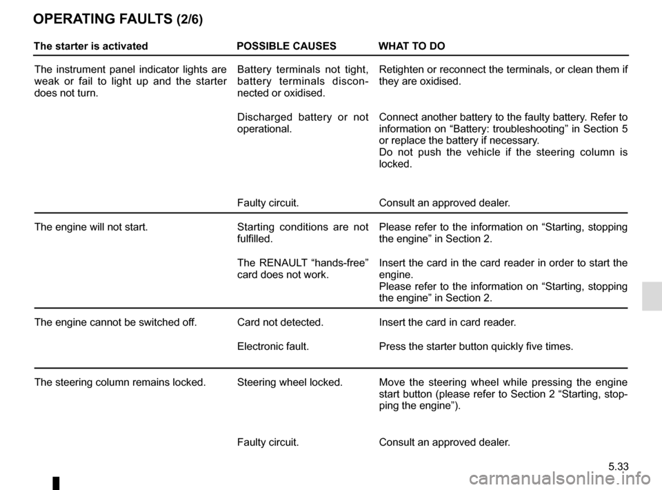 RENAULT CAPTUR 2016 1.G Service Manual 5.33
OPERATING FAULTS (2/6)
The starter is activatedPOSSIBLE CAUSES WHAT TO DO
The instrument panel indicator lights are 
weak or fail to light up and the starter 
does not turn. Battery terminals not