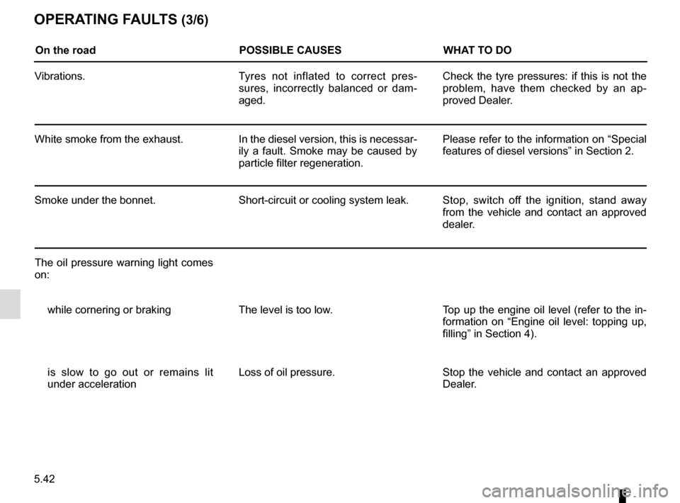 RENAULT CLIO 2016 X98 / 4.G Owners Manual 5.42
OPERATING FAULTS (3/6)
On the roadPOSSIBLE CAUSESWHAT TO DO
Vibrations. Tyres not inflated to correct pres-
sures, incorrectly balanced or dam-
aged. Check the tyre pressures: if this is not the RENAULT CLIO 2016 X98 / 4.G Owners Manual 5.42
OPERATING FAULTS (3/6)
On the roadPOSSIBLE CAUSESWHAT TO DO
Vibrations. Tyres not inflated to correct pres-
sures, incorrectly balanced or dam-
aged. Check the tyre pressures: if this is not the