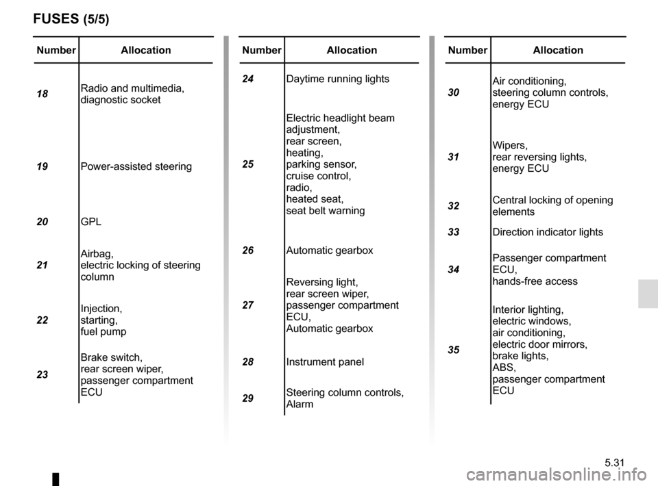 RENAULT CLIO ESTATE 2016 X98 / 4.G Owners Manual 5.31
Number Allocation
18 Radio and multimedia,    
diagnostic socket
19 Power-assisted steering
20 GPL
21 Airbag,      
electric locking of steering 
column
22 Injection, 
starting,   
fuel pump
23 B