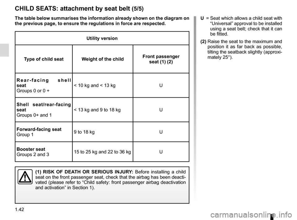 RENAULT CLIO ESTATE 2016 X98 / 4.G Service Manual 1.42
Utility version
Type of child seat Weight of the child Front passenger
seat (1) (2)
Rear-facing shell
seat
Groups 0 or 0 + < 10 kg and < 13 kg U
Shell seat/rear-facing
seat
Groups 0+ and 1 < 1 RENAULT CLIO ESTATE 2016 X98 / 4.G Service Manual 1.42
Utility version
Type of child seat Weight of the child Front passenger
seat (1) (2)
Rear-facing shell
seat
Groups 0 or 0 + < 10 kg and < 13 kg U
Shell seat/rear-facing
seat
Groups 0+ and 1 < 1